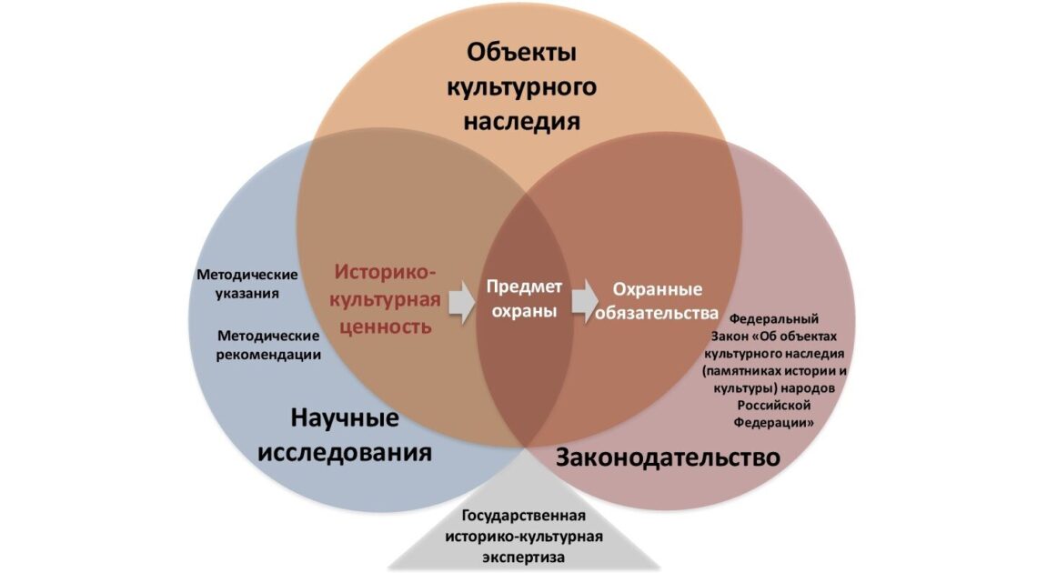 Значение охраны объектов культурного наследия Значение охраны объектов культурного наследия