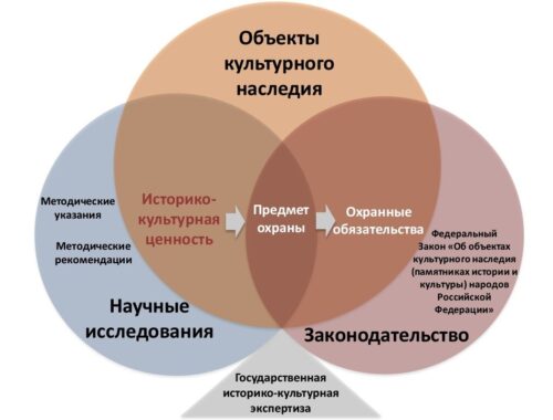 Значение охраны объектов культурного наследия