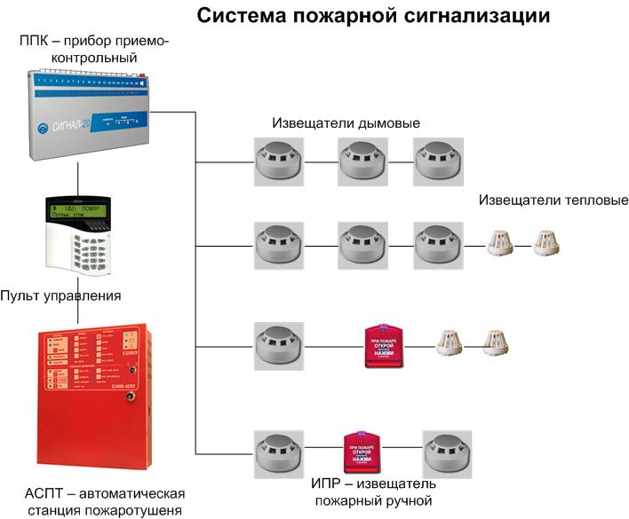 Современные системы пожарной безопасности Современные системы пожарной безопасности
