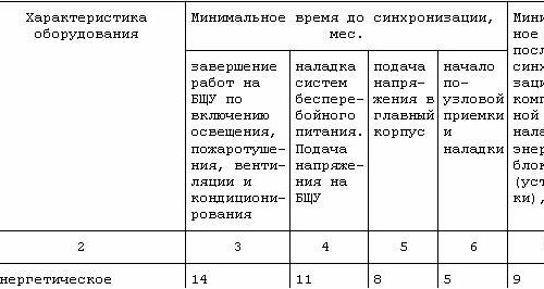 Назначение и значение пуско-наладочных работ тепловых узлов