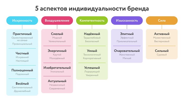 5 аспектов индивидуальности бренда